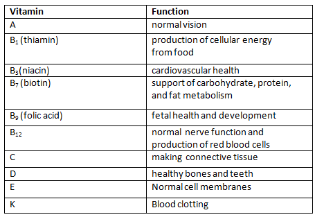 Nutrients | General Awareness for SSC CGL
