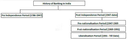 भारत में बैंकिंग क्षेत्र | General Awareness & Knowledge for RRB NTPC (Hindi) - RRB NTPC/ASM/CA/TA