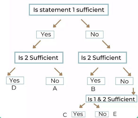 Tips and Tricks: Data Sufficiency