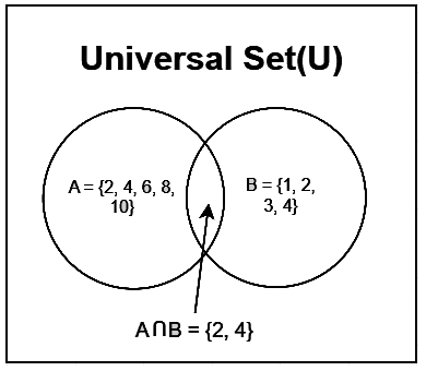 Overview: Venn Diagram | General Intelligence and Reasoning for SSC CGL
