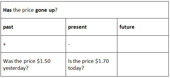 Present Perfect Tense | English Language & Comprehension for SSC CGL