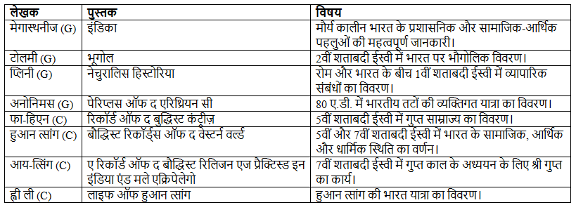 इतिहास और खोज: सिंधु घाटी सभ्यता | General Awareness & Knowledge for RRB NTPC (Hindi) - RRB NTPC/ASM/CA/TA