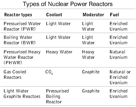 Indian Nuclear Programme | General Awareness for SSC CGL