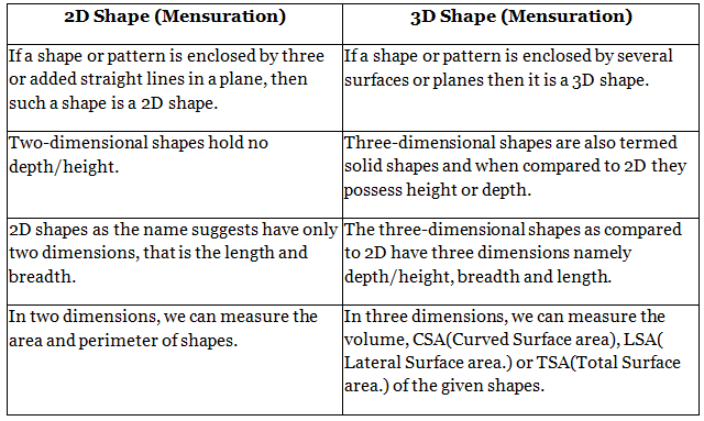 सारांश: मापन | Mathematics for RRB NTPC (Hindi) - RRB NTPC/ASM/CA/TA