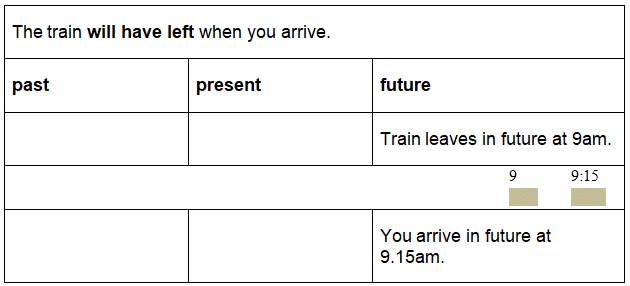 Future Perfect Tense | English Language & Comprehension for SSC CGL