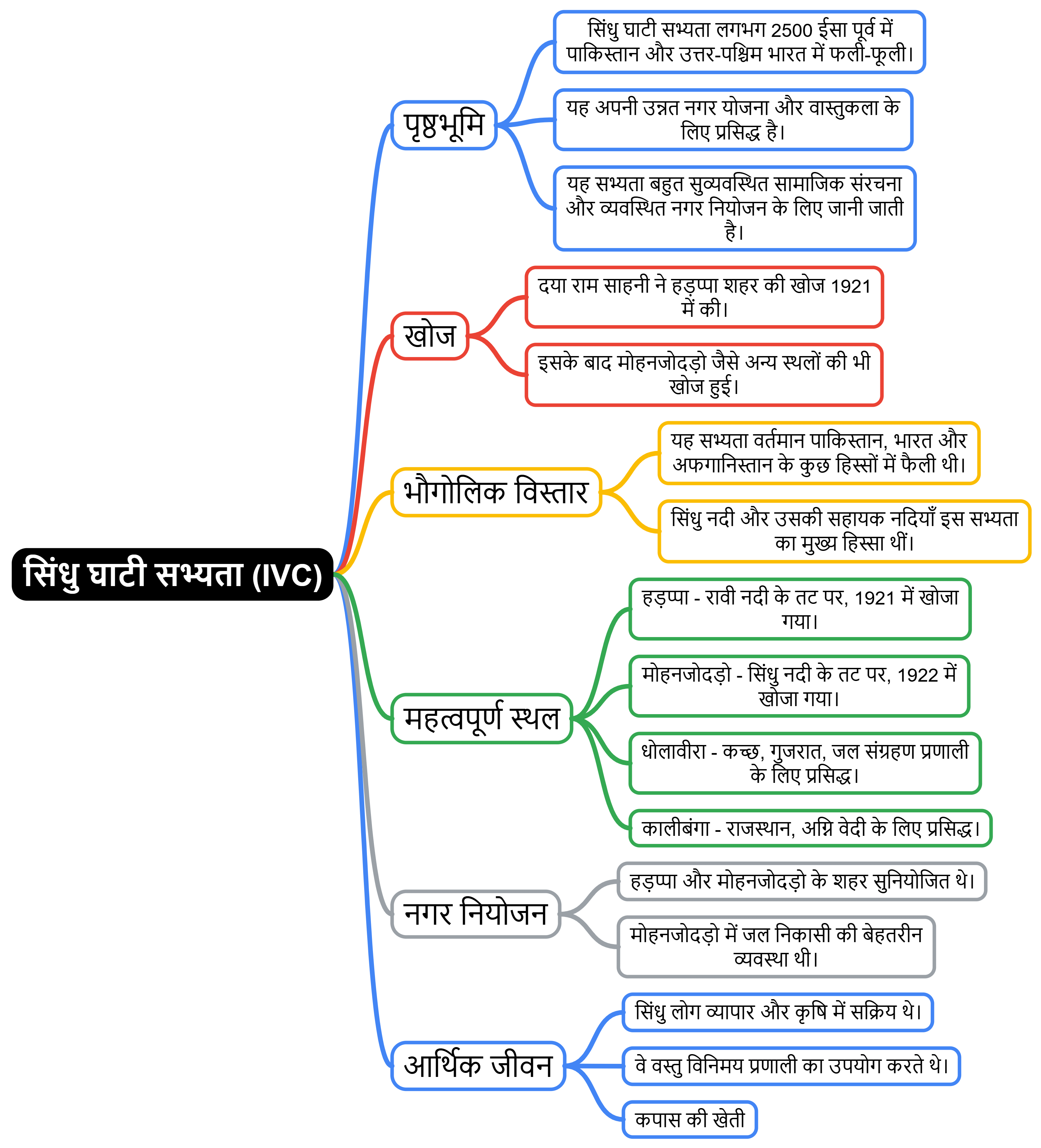 सिंधु घाटी सभ्यता | General Awareness & Knowledge for RRB NTPC (Hindi) - RRB NTPC/ASM/CA/TA