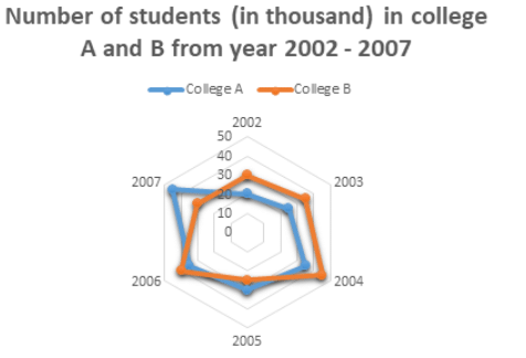 Solved Examples: Radar Charts | Quantitative Aptitude for SSC CGL