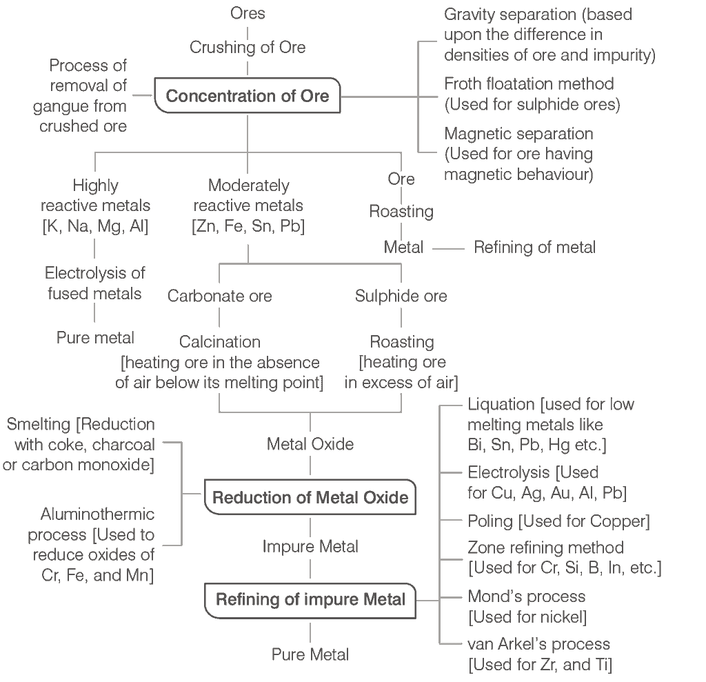 Metallurgy | General Awareness for SSC CGL