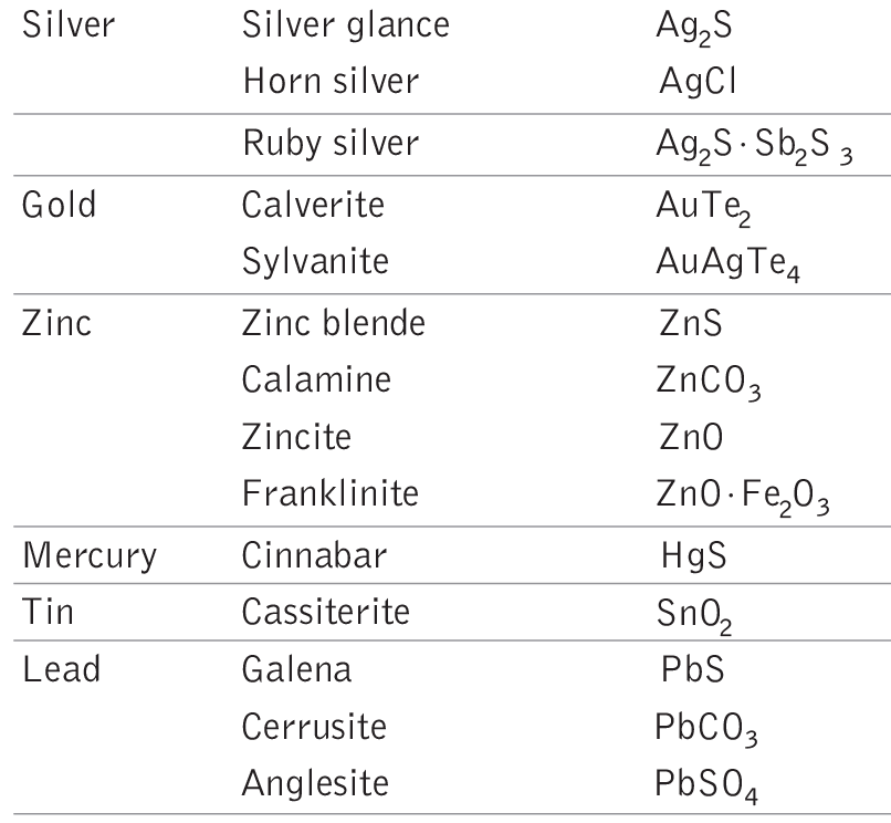 Metallurgy | General Awareness for SSC CGL