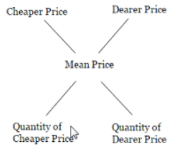 Important Formula: Mixtures & Alligations | Quantitative Aptitude for SSC CGL