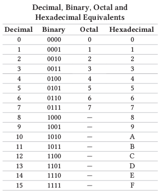 Data Representation | Computer Awareness and Proficiency - SSC CGL