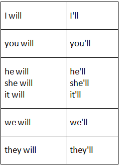 Simple Future Tense | English Language & Comprehension for SSC CGL
