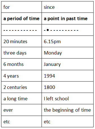 Present Perfect Tense | English Language & Comprehension for SSC CGL