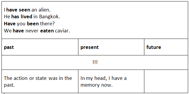 Present Perfect Tense | English Language & Comprehension for SSC CGL