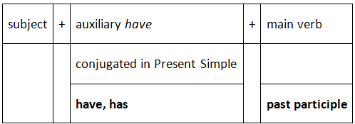 Present Perfect Tense | English Language & Comprehension for SSC CGL
