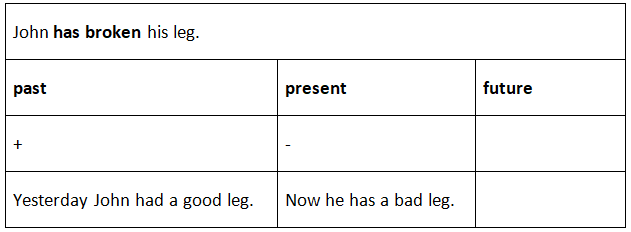 Present Perfect Tense | English Language & Comprehension for SSC CGL