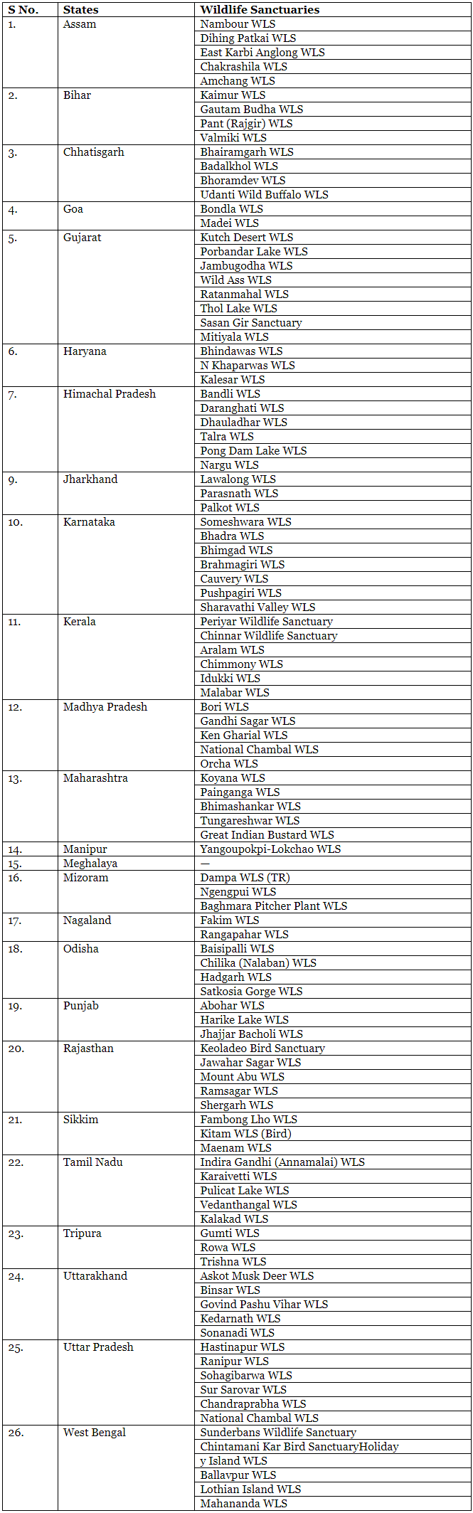 Wildlife sanctuaries of India | SSC CGL Tier 2 - Study Material, Online Tests, Previous Year