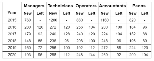Solved Examples: Table Charts | Quantitative Aptitude for SSC CGL