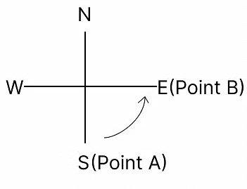 Important Formula: Direction Sense | Reasoning Aptitude for Competitive Examinations - Bank Exams