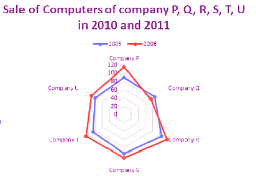 Solved Examples: Radar Charts | Quantitative Aptitude for SSC CGL