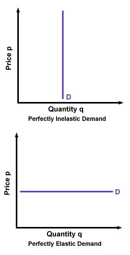 Perfectly Elastic and Perfectly Inelastic Curves