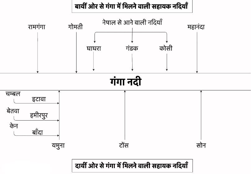 Short Notes: Ganga River System (गंगा नदी तंत्र) - SSC CGL