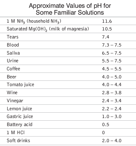 Acids, Bases and Salts | General Awareness for SSC CGL