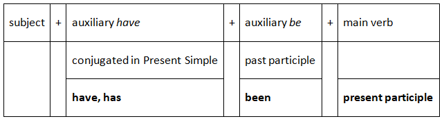 Present Perfect Continuous Tense | English Language & Comprehension for SSC CGL