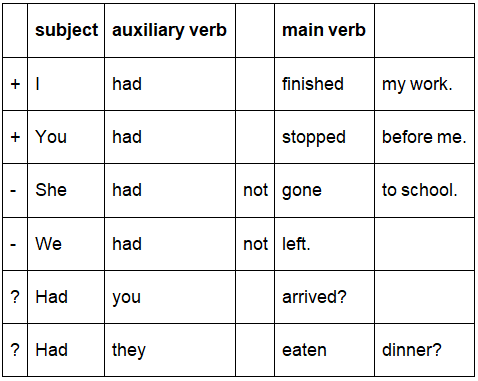 Past Perfect Tense | English Language & Comprehension for SSC CGL