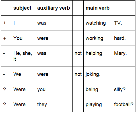 Past Continuous/Progressive Tense | English Language & Comprehension for SSC CGL