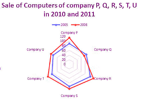 Solved Examples: Radar Charts | Quantitative Aptitude for SSC CGL