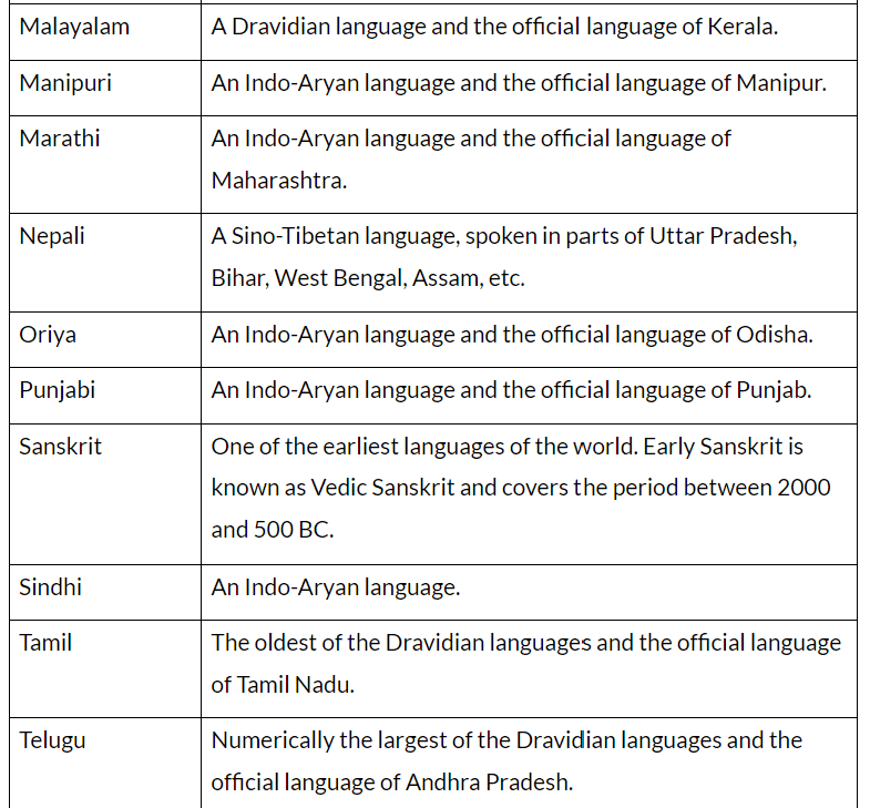 Principal Languages of India | General Awareness & Knowledge - Bank Exams