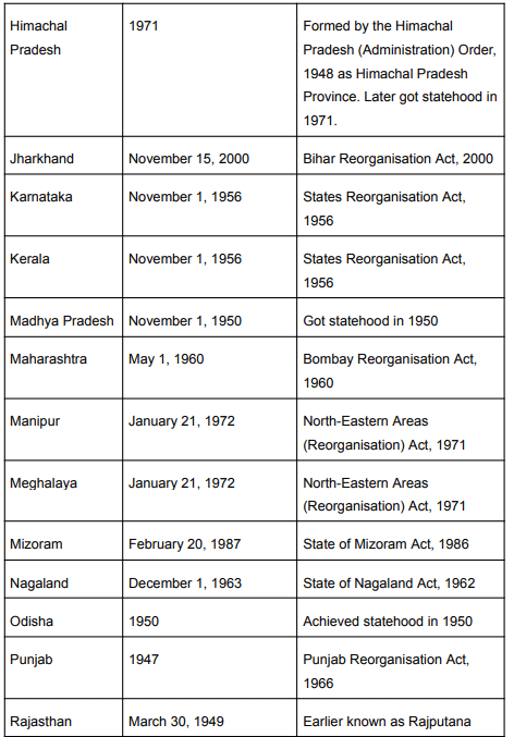 Foundation Day of Some States | General Awareness & Knowledge - Bank Exams