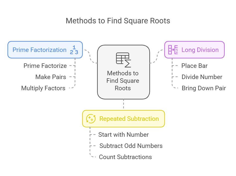 Important Formulas: Square Root & Cube Root | Quantitative Aptitude for Competitive Exams - SSC MTS / SSC GD