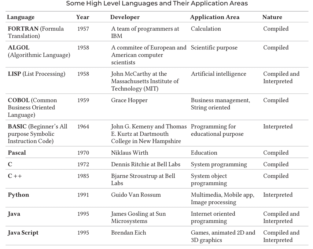 Programming Concept | Computer Awareness and Proficiency - SSC CGL