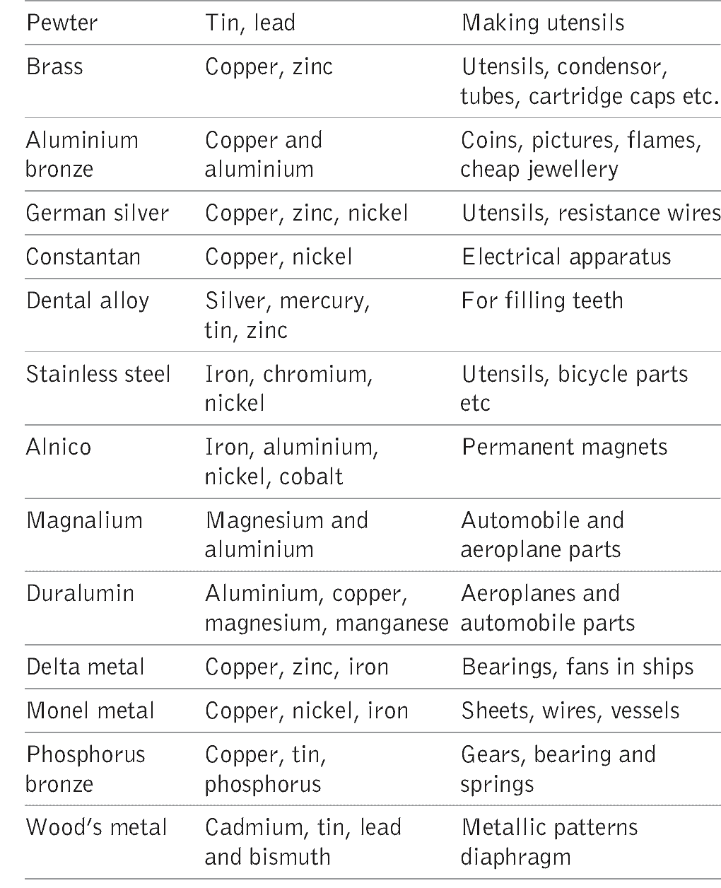 Metallurgy | General Awareness for SSC CGL