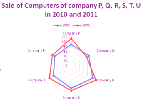 Solved Examples: Radar Charts | Quantitative Aptitude for SSC CGL
