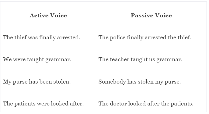 Introduction: Active & Passive | English Language & Comprehension for SSC CGL