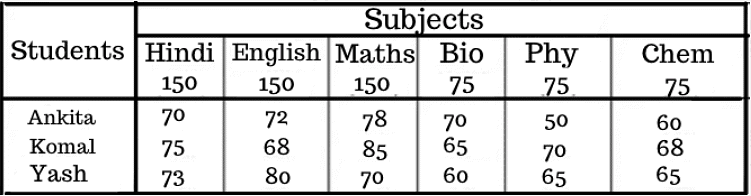 टिप्स और ट्रिक्स: तालिका चार्ट्स | Mathematics for RRB NTPC (Hindi) - RRB NTPC/ASM/CA/TA