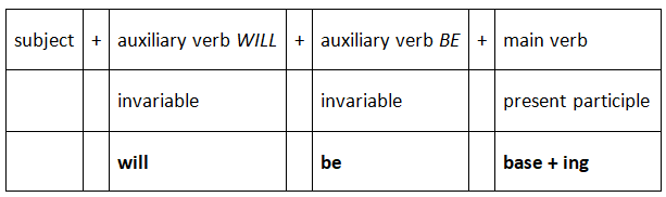 Future Continuous /Progressive Tense | English Language & Comprehension for SSC CGL