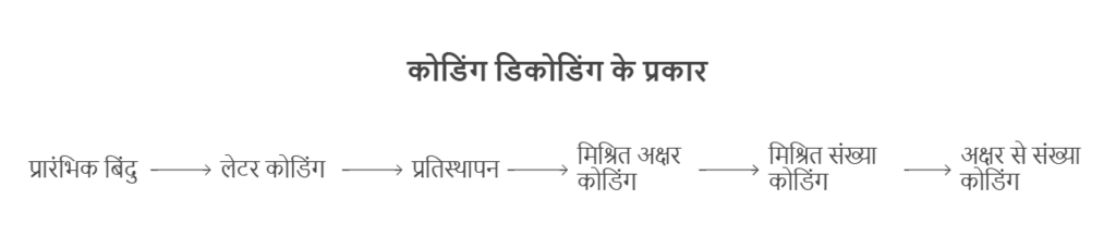 कोडिंग और डिकोडिंग | General Intelligence & Reasoning for RRB NTPC (Hindi) - RRB NTPC/ASM/CA/TA