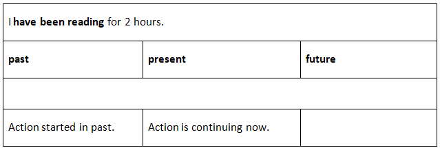 Present Perfect Continuous Tense | English Language & Comprehension for SSC CGL