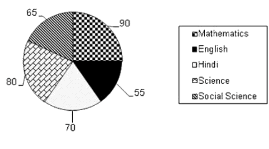Tips and Tricks: Pie Charts | Quantitative Aptitude for SSC CGL