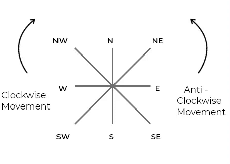 Tips and Tricks: Direction Sense | Reasoning Aptitude for Competitive Examinations - Bank Exams