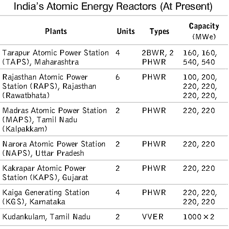 Indian Nuclear Programme | General Awareness for SSC CGL