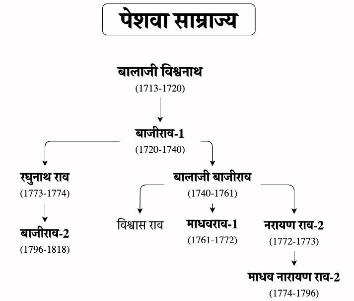 Short Notes: Peshwa Empire (पेशवा साम्राज्य 1713-1818 ई०) - SSC CGL