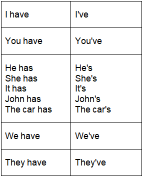 Present Perfect Tense | English Language & Comprehension for SSC CGL