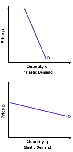 Elastic and Inelastic Curves