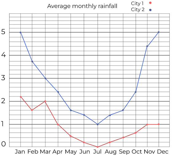 Important Formula: Line Charts | Quantitative Aptitude for SSC CGL
