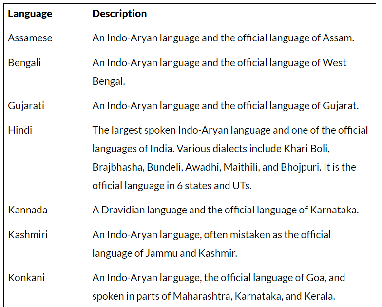 Principal Languages of India | General Awareness & Knowledge - Bank Exams